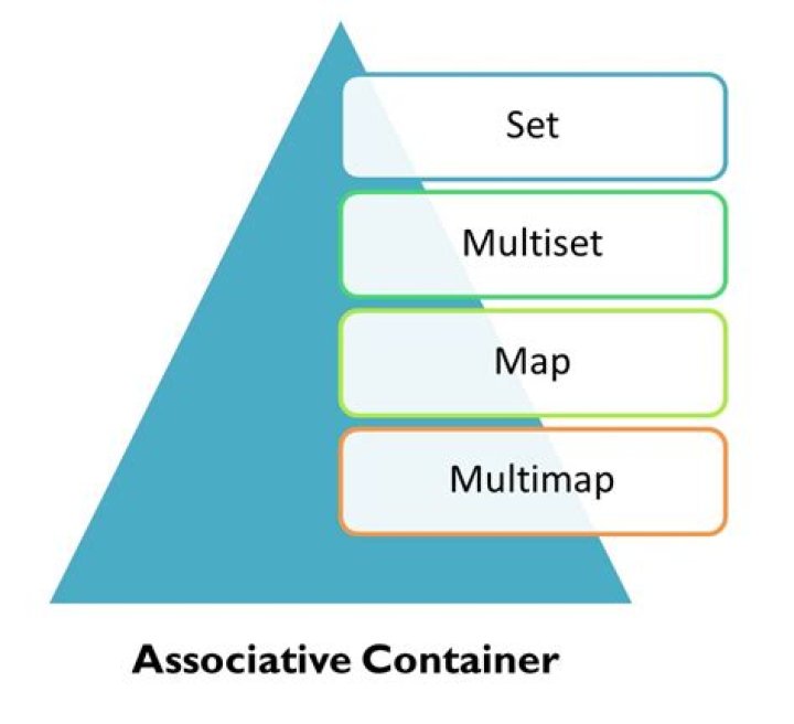 What are associative containers Mcq?