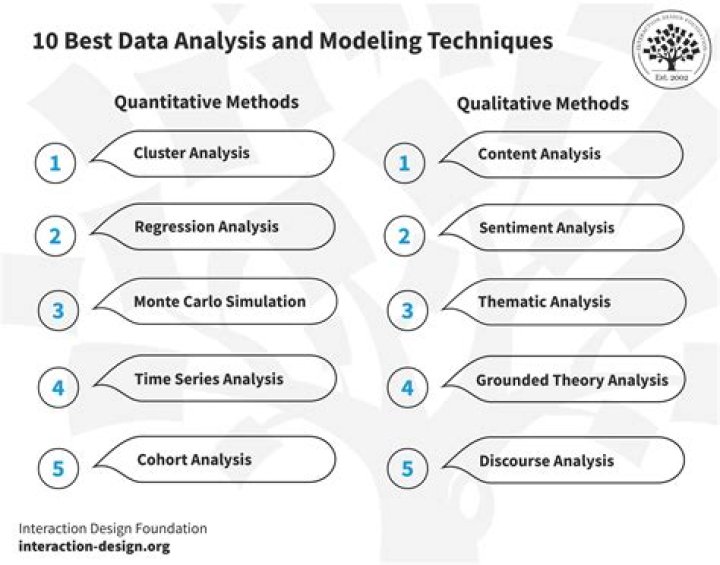 What are data analysis methods?