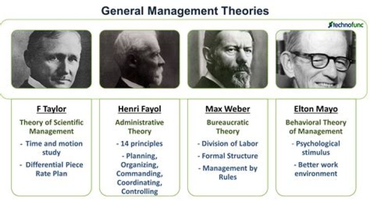 What are four theories?