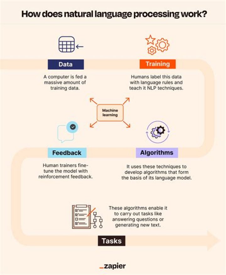 What are processing tools?