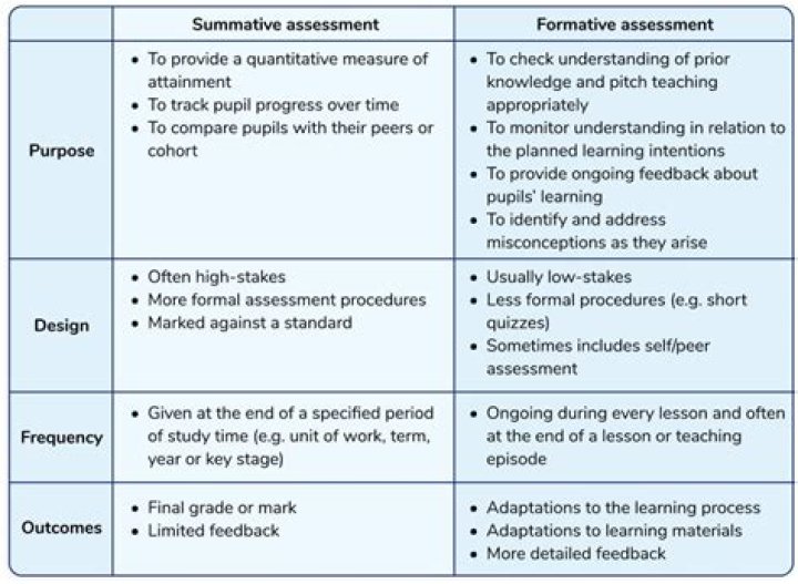 What are some examples of summative assessments?
