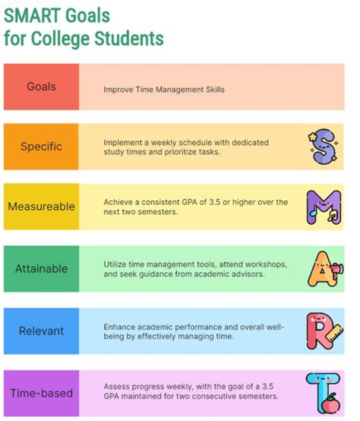 What are some goals for students?