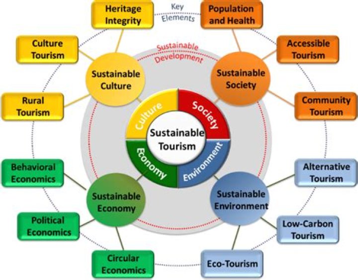 What are sustainable activities?