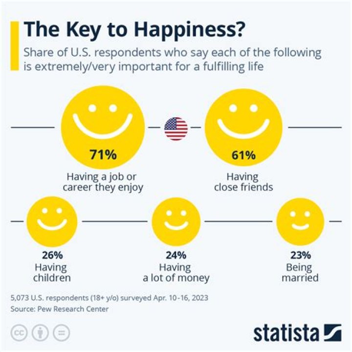 What are the 3 happiest times in your life?