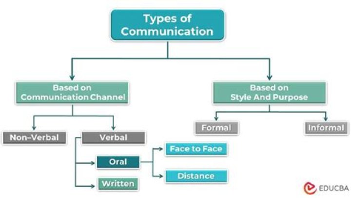 What are the 3 main types of communication?