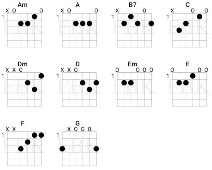 What are the 3 most useful chords?