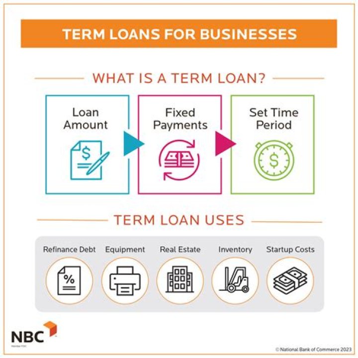 What are the 3 types of term loan?