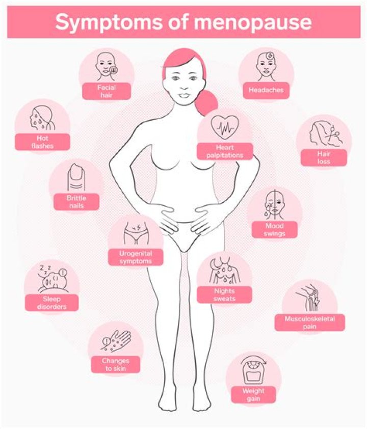 What are the 39 symptoms of menopause?