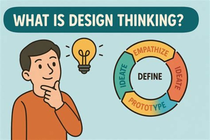 What are the 4 D's of Design Thinking?