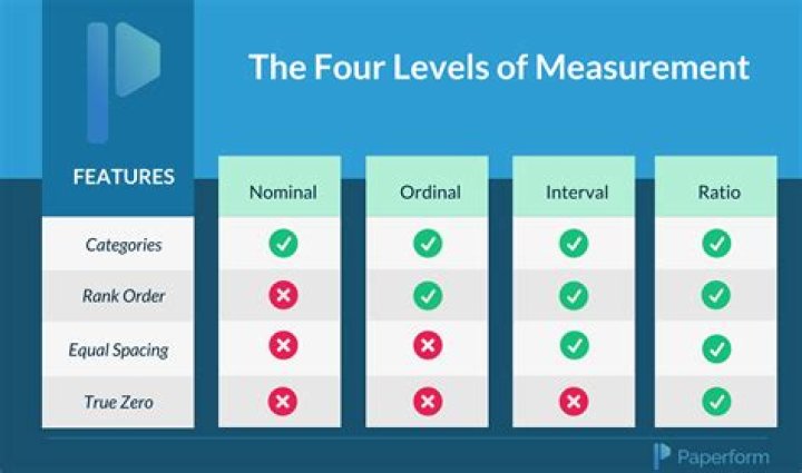 What are the 4 levels of measurement?
