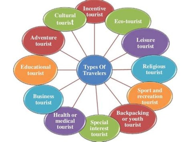 What are the 4 types of tourism?