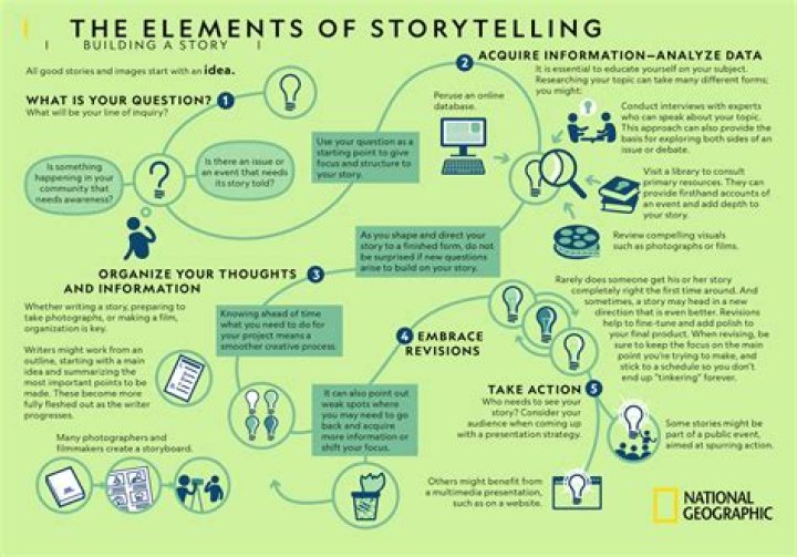 What are the 5 elements of storytelling?