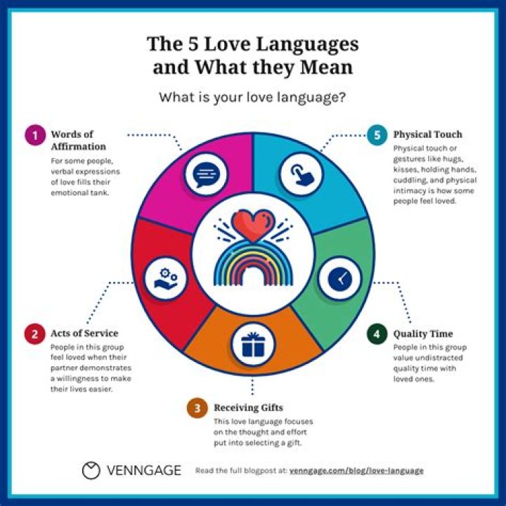 What are the 5 love languages test?