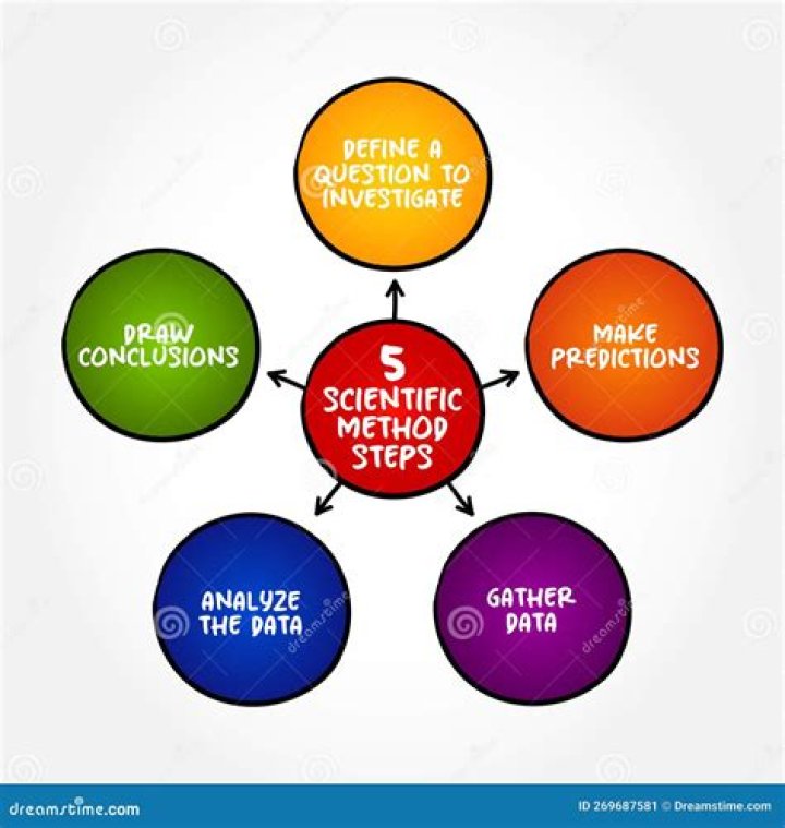 What are the 5 Steps for Changing meta programs?
