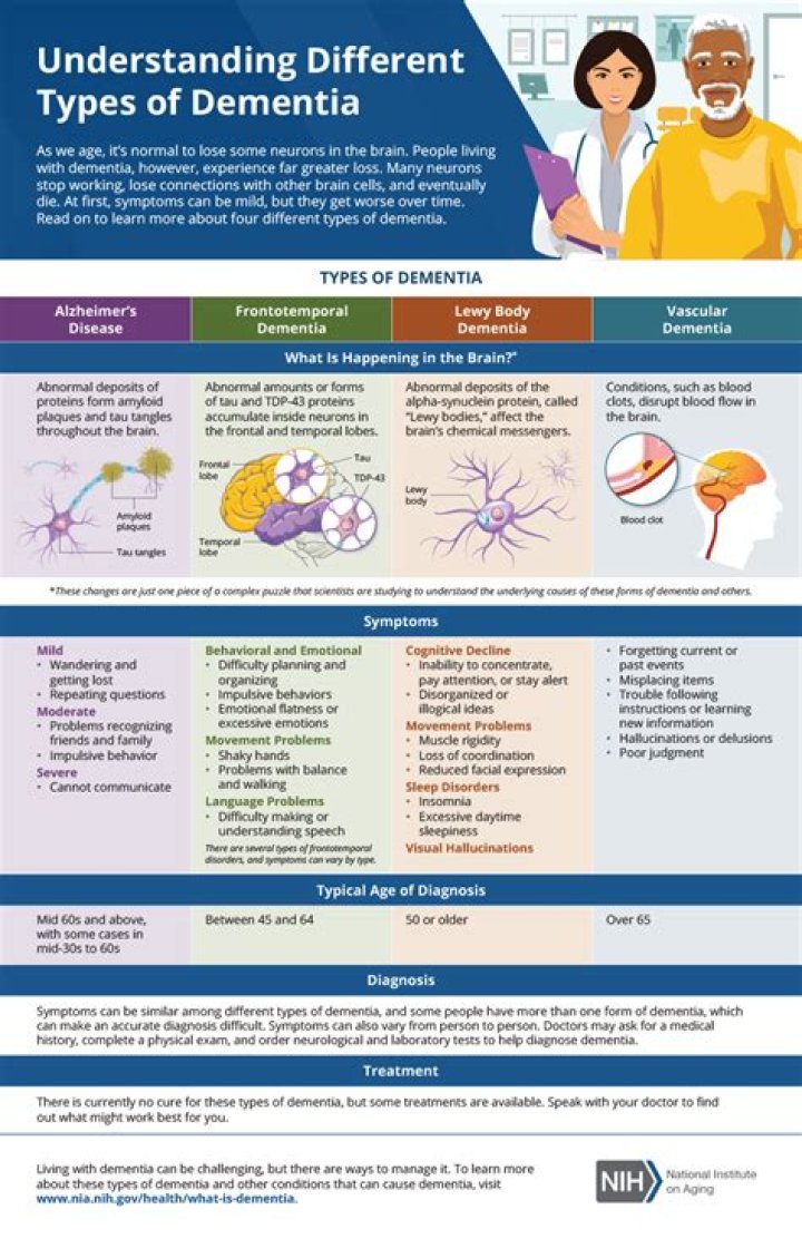 What are the 5 types of dementia?