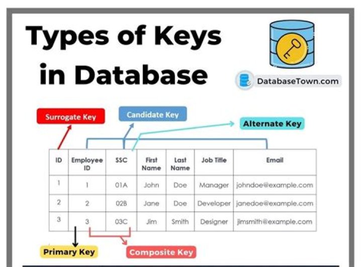 What are the 5 types of primary key?
