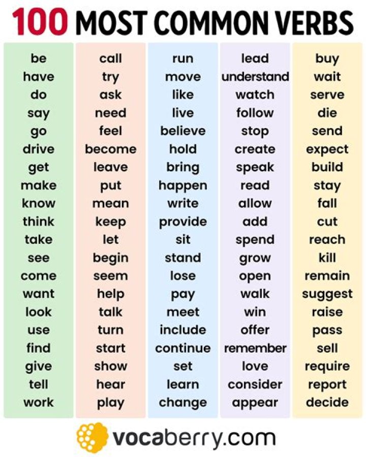 What are the 50 most common verbs in English?