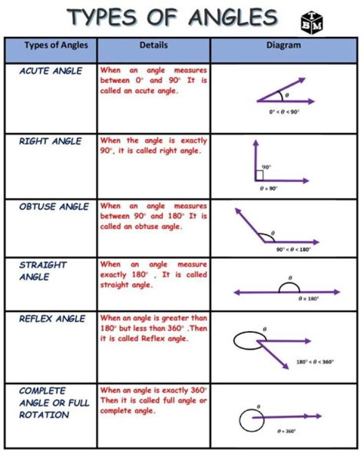 What are the 6 types of angles?
