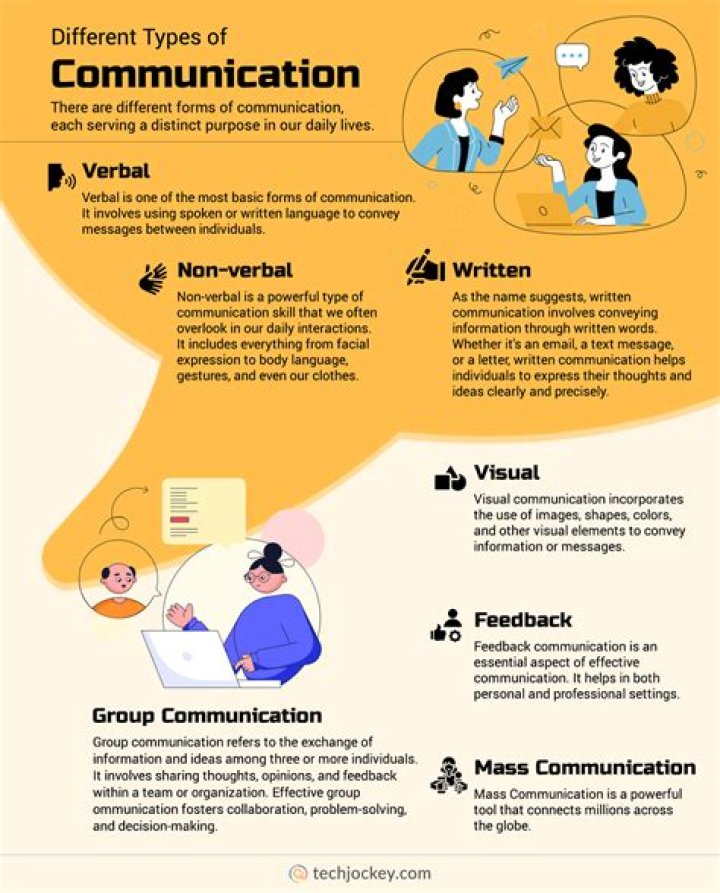 What are the 7 examples of communication?