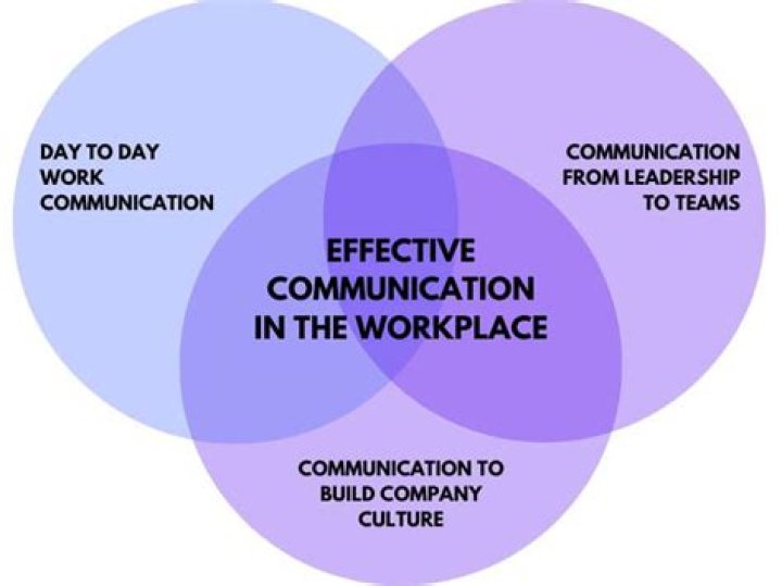 What are the benefits of clear communication?