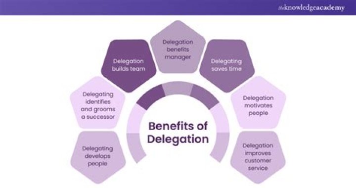 What are the benefits of delegation?