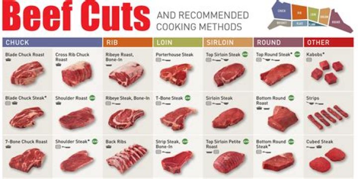What are the best cuts of beef in order?