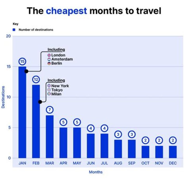 What are the cheapest months to move?