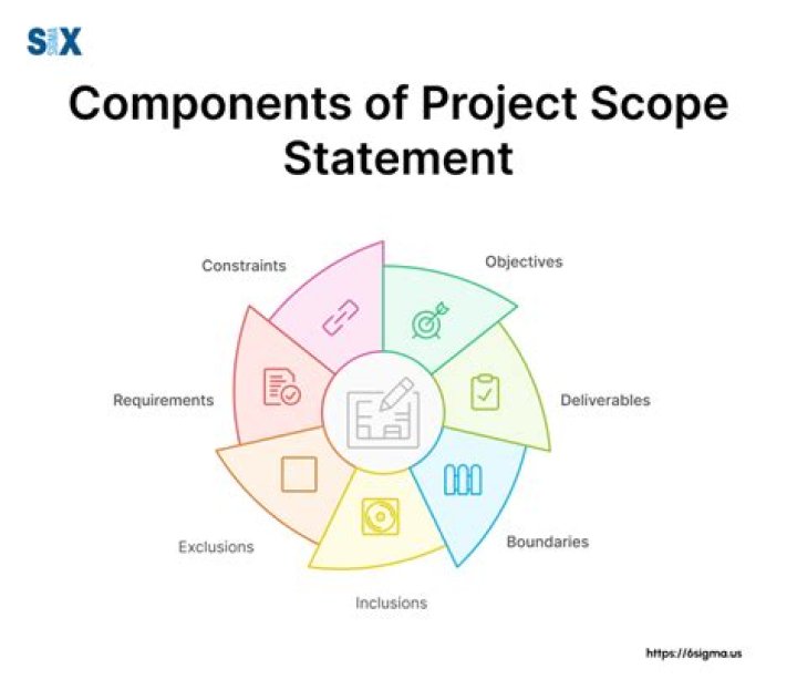 What are the components of project scope?