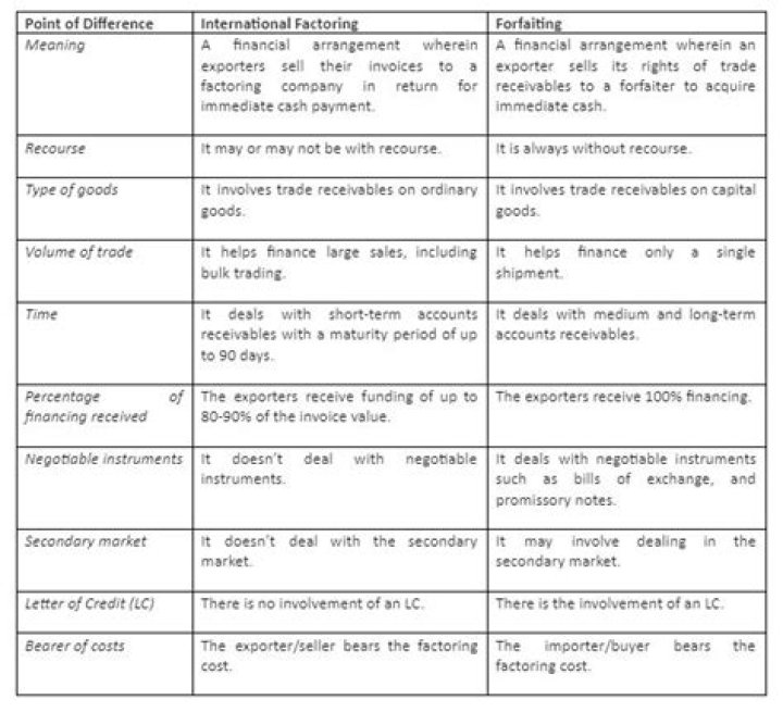 What are the different types of international factoring?