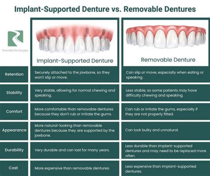 What are the disadvantages of dentures?