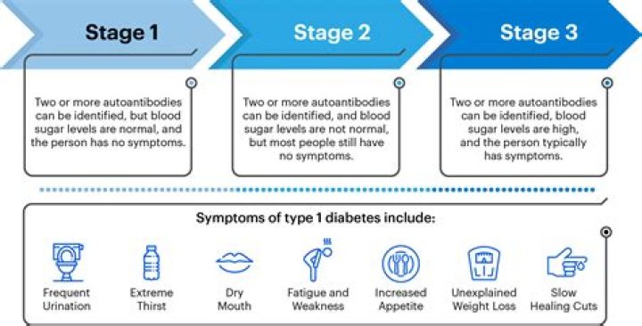 What are the final stages of diabetes?