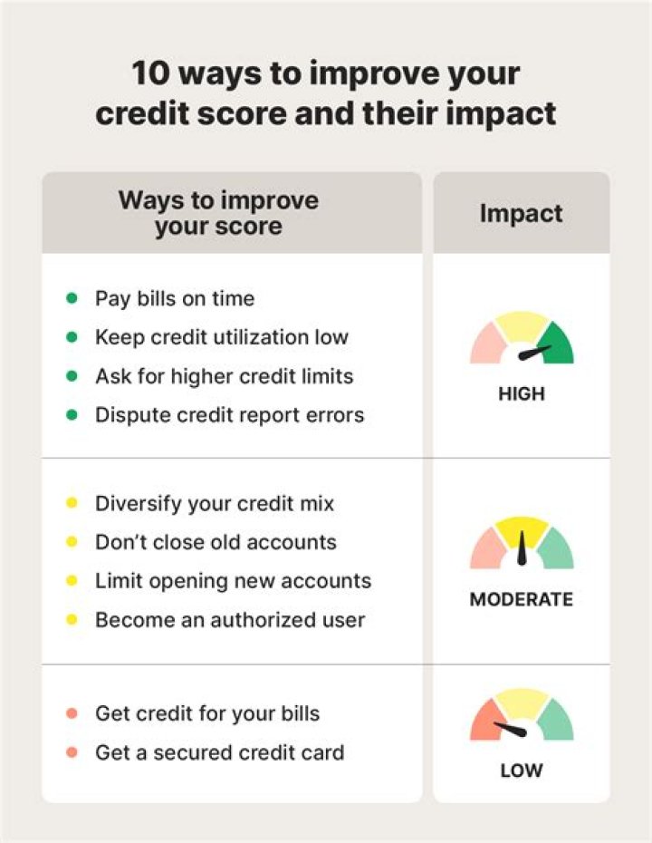 What are the most important things you can do to improve a credit score?