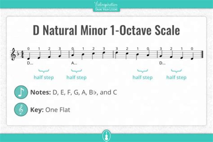 What are the notes of D minor?
