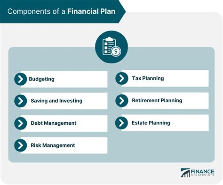 What are the six components of a financial plan?