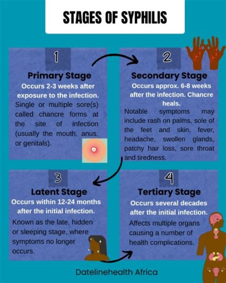 What are the three stages of syphilis and their symptoms?