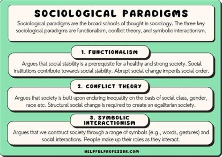 What are the three types of sociological inquiry?