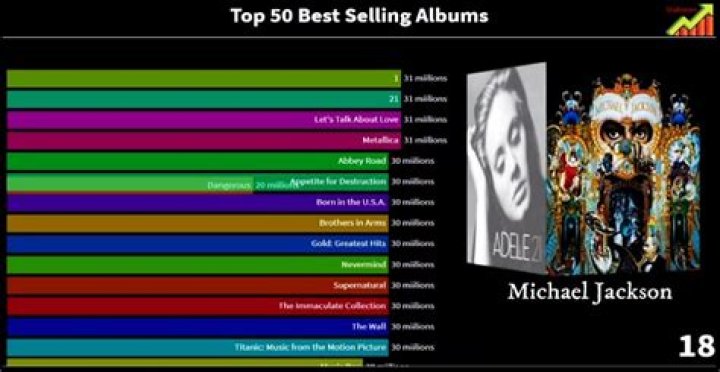 What are the top 3 best-selling albums of all time?