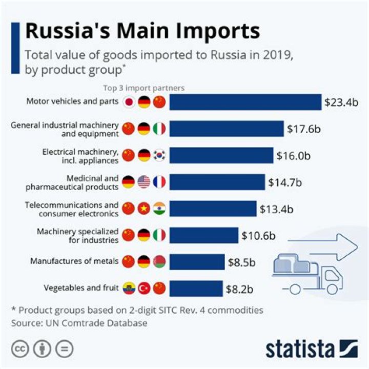 What are the top 5 imports of Russia?