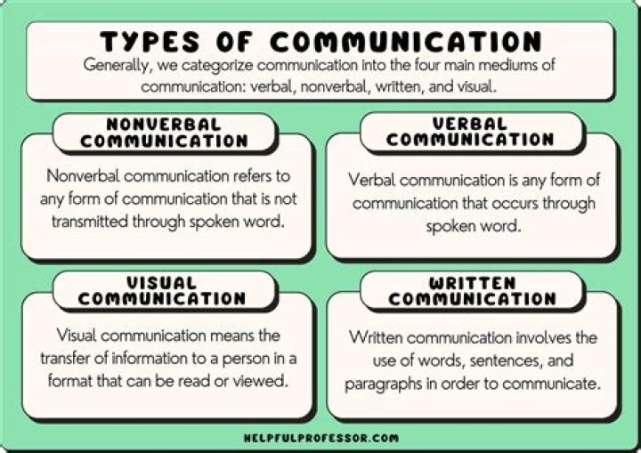 What are the types of communication?