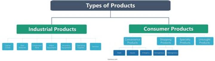 What are the types of industrial products?