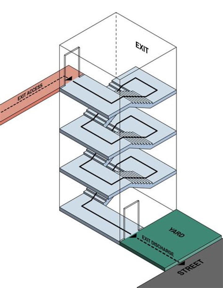What are three 3 basic conditions required by OSHA related to means of egress?