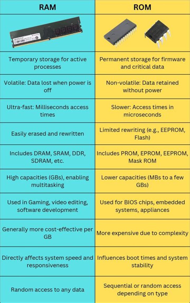 What are types of ROM?