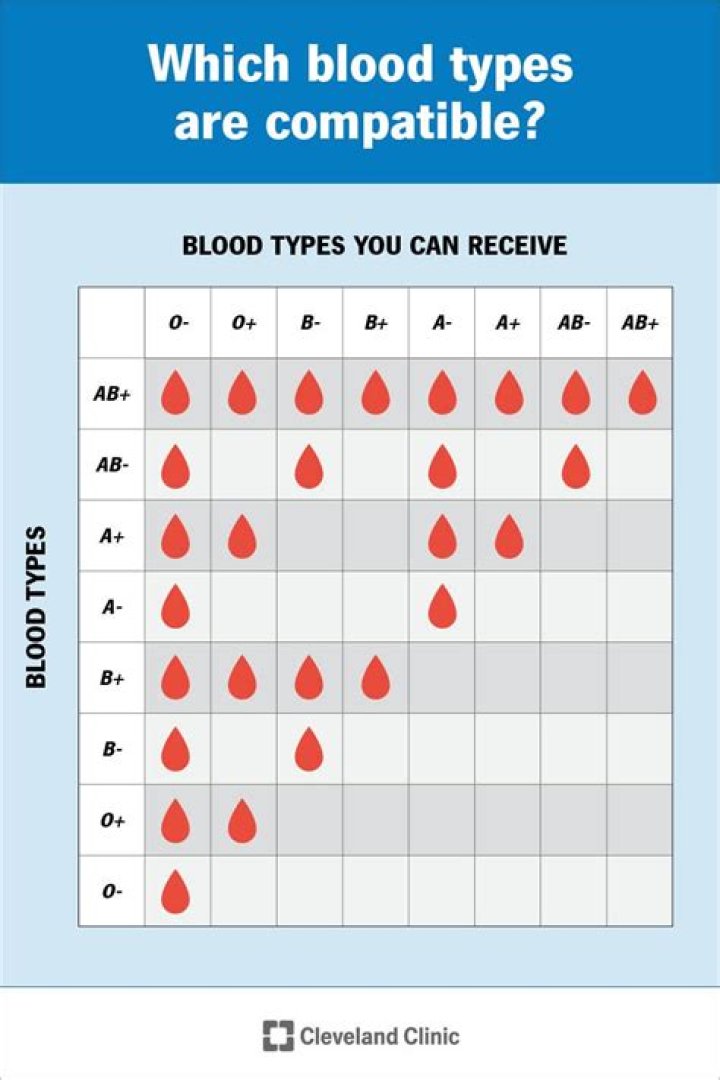 What blood type is best?