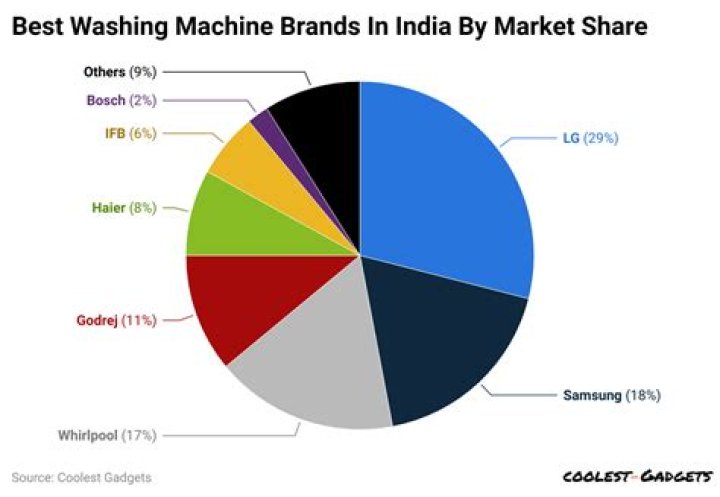 What body part needs the most washing?