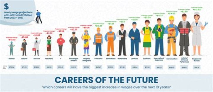 What careers should I avoid?