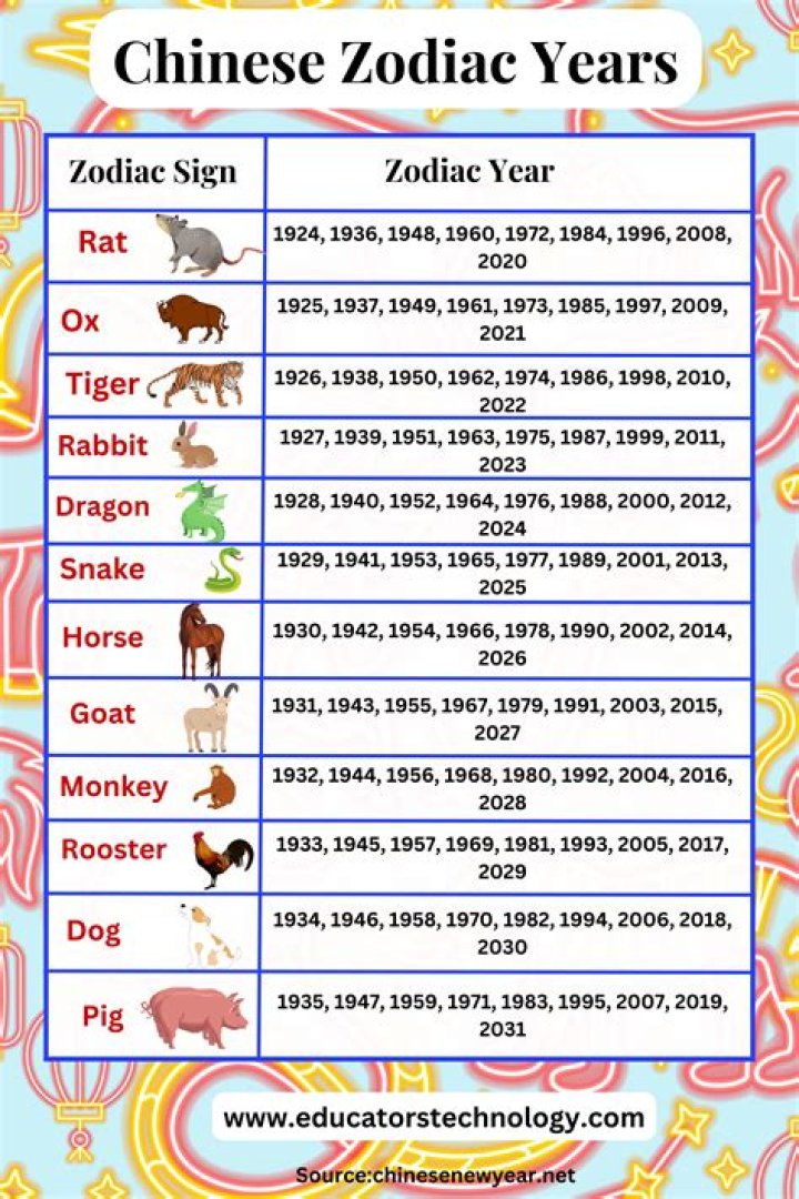 What Chinese year is dog?