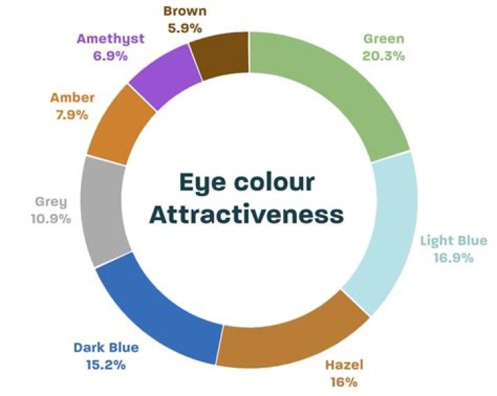 What color is least attractive to bees?