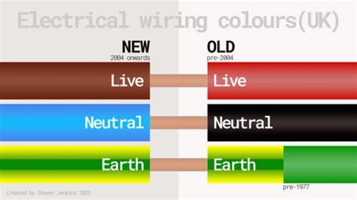 What Colour is Live wire UK old?