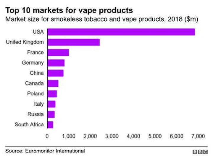 What country Vapes the most?