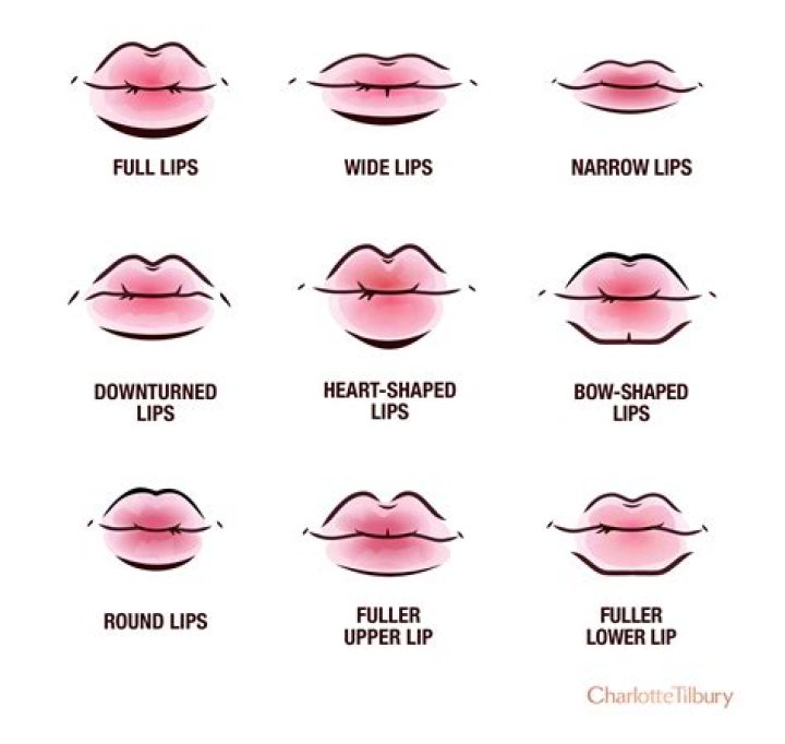 What do heart shaped lips mean?